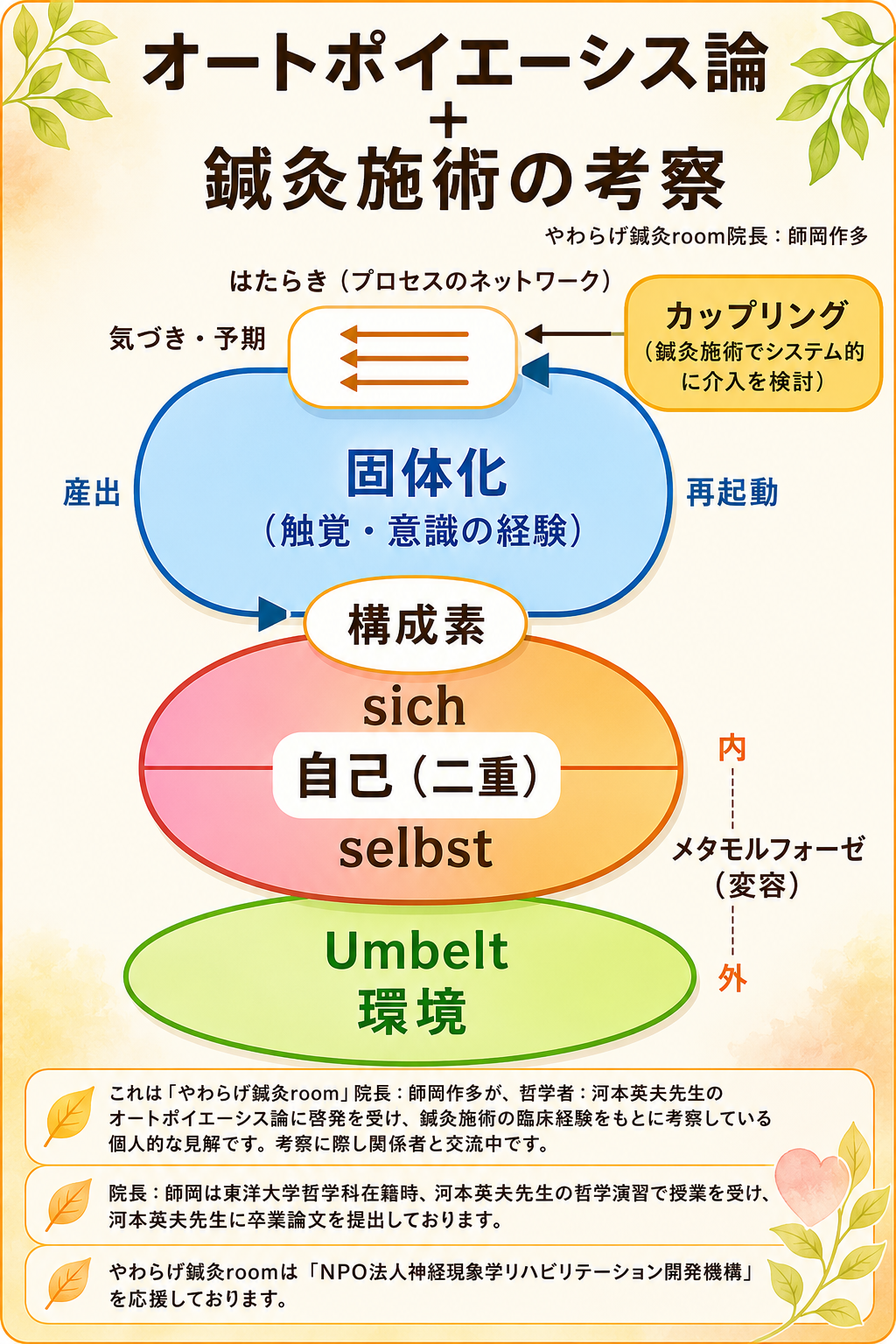 オートポイエーシス論の展開図